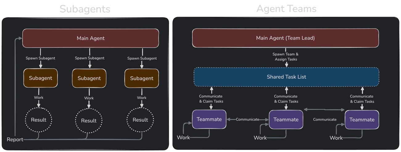 Diagram uit de Claude Code-documentatie dat subagents naast agent teams zet